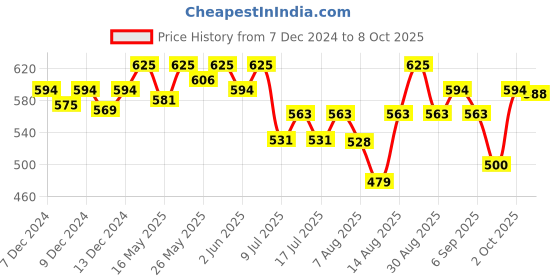ajio.com technosport Women Flared Track Pants technosport Price History Graph from 7 Dec 2024 to 8 Oct 2025