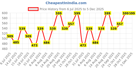 ajio.com technosport Women Flared Track Pants technosport Price History Graph from 6 Jul 2025 to 5 Dec 2025