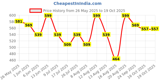 ajio.com technosport Women Flared Track Pants technosport Price History Graph from 26 May 2025 to 17 Oct 2025