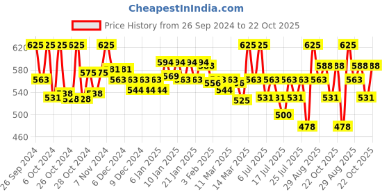 ajio.com technosport Women Full Length Flared Track Pants technosport Price History Graph from 26 Sep 2024 to 22 Oct 2025