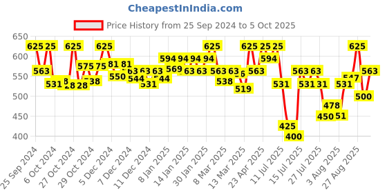 ajio.com technosport Women Full Length Flared Track Pants technosport Price History Graph from 25 Sep 2024 to 5 Oct 2025