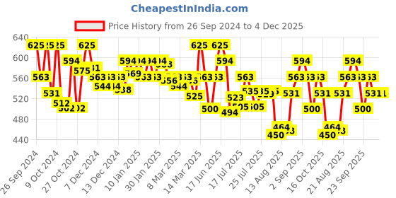 ajio.com technosport Women Full Length Flared Track Pants technosport Price History Graph from 26 Sep 2024 to 4 Dec 2025