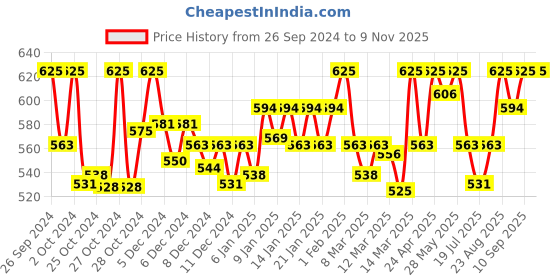 ajio.com technosport Women Full Length Flared Track Pants technosport Price History Graph from 26 Sep 2024 to 9 Nov 2025