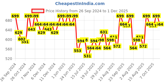 ajio.com technosport Women Full Length Joggers technosport Price History Graph from 26 Sep 2024 to 1 Dec 2025