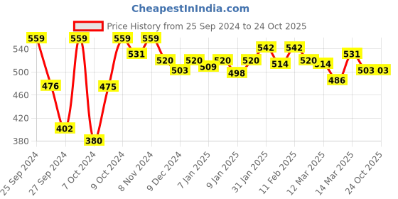 ajio.com technosport Women Graphic Sweatshirt with Round Neck technosport Price History Graph from 25 Sep 2024 to 22 Oct 2025