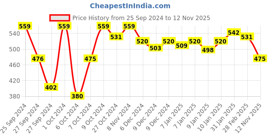 ajio.com technosport Women Graphic Sweatshirt with Round Neck technosport Price History Graph from 25 Sep 2024 to 12 Nov 2025