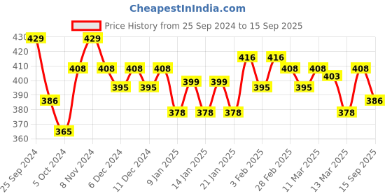 ajio.com technosport Women Logo Print Slim Fit Polo T-Shirt technosport Price History Graph from 25 Sep 2024 to 15 Sep 2025