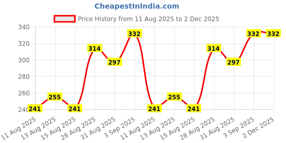 ajio.com technosport Women Logo Print Slim Fit T-Shirt technosport Price History Graph from 11 Aug 2025 to 2 Dec 2025