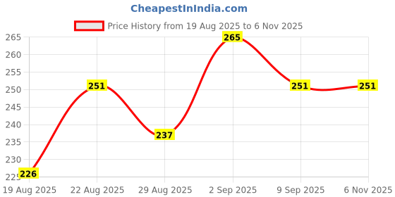 ajio.com technosport Women Logo Print Slim Fit T-Shirt technosport Price History Graph from 19 Aug 2025 to 9 Sep 2025