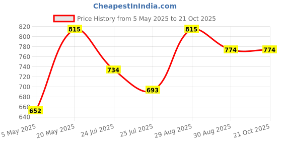 ajio.com technosport Women Logo Print Sports Leggings technosport Price History Graph from 5 May 2025 to 21 Oct 2025