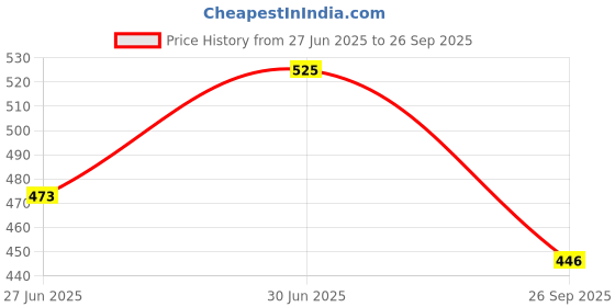 ajio.com technosport Women Non-Padded Non-Wired Sports Bra technosport Price History Graph from 27 Jun 2025 to 26 Sep 2025