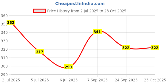 ajio.com technosport Women Printed Slim Fit Round-Neck T-Shirt technosport Price History Graph from 2 Jul 2025 to 23 Oct 2025