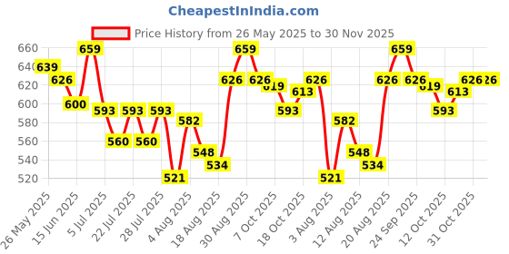 ajio.com technosport Women Regular Fit Joggers technosport Price History Graph from 26 May 2025 to 29 Nov 2025