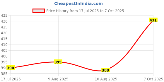 ajio.com technosport Women Regular Fit Shorts technosport Price History Graph from 17 Jul 2025 to 7 Oct 2025