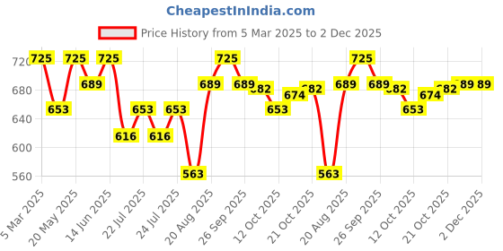 ajio.com technosport Women Regular FitJoggers technosport Price History Graph from 5 Mar 2025 to 2 Dec 2025