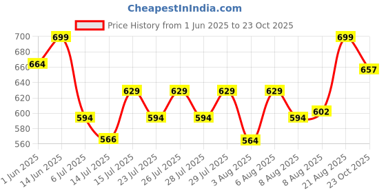 ajio.com technosport Women Relaxed Fit Cuffed Joggers technosport Price History Graph from 1 Jun 2025 to 23 Oct 2025