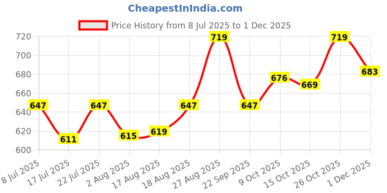 ajio.com technosport Women Relaxed Fit Cuffed Joggers technosport Price History Graph from 8 Jul 2025 to 1 Dec 2025