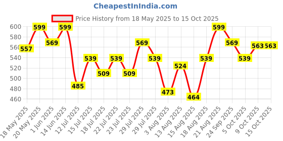 ajio.com technosport Women Self-design Flared Track Pants technosport Price History Graph from 18 May 2025 to 15 Oct 2025