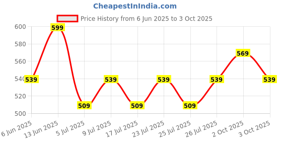 ajio.com technosport Women Self-design Flared Track Pants technosport Price History Graph from 6 Jun 2025 to 3 Oct 2025