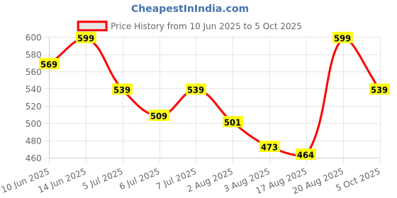 ajio.com technosport Women Self-design Flared Track Pants technosport Price History Graph from 10 Jun 2025 to 5 Oct 2025