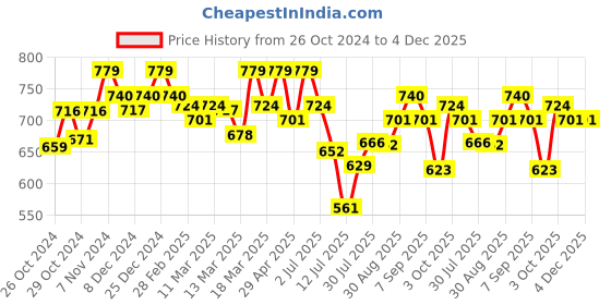 ajio.com technosport Women Slim Fit Colourblock Jacket technosport Price History Graph from 26 Oct 2024 to 4 Dec 2025