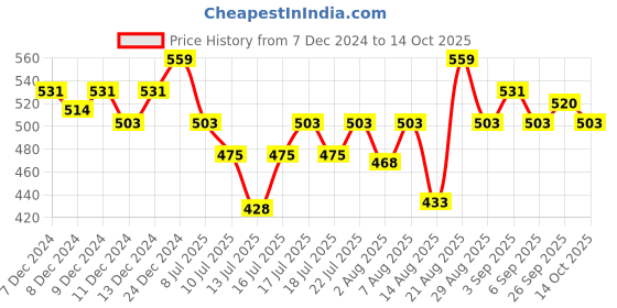 ajio.com technosport Women Straight Track Pants with Insert Pockets technosport Price History Graph from 7 Dec 2024 to 14 Oct 2025