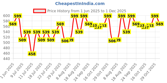 ajio.com technosport Women Track Pants technosport Price History Graph from 1 Jun 2025 to 1 Dec 2025