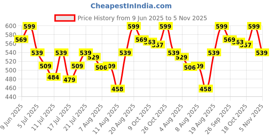 ajio.com technosport Women Track Pants technosport Price History Graph from 9 Jun 2025 to 5 Nov 2025