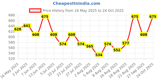ajio.com technosport Women Typographic Print Cuffed Joggers technosport Price History Graph from 16 May 2025 to 24 Oct 2025