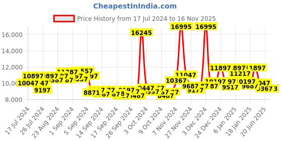 ajio.com Ted Baker Analog Blue Dial Analogue Watch ted baker Price History Graph from 17 Jul 2024 to 16 Nov 2025