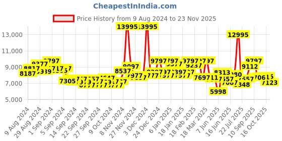 ajio.com ted baker Analogue Watch with Leather Strap-BKPAMF205-SH ted baker Price History Graph from 9 Aug 2024 to 23 Nov 2025