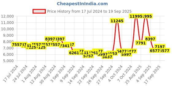 ajio.com ted baker Analogue Watch with Leather Strap-BKPFZF205-SH ted baker Price History Graph from 17 Jul 2024 to 19 Sep 2025