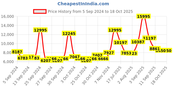 ajio.com ted baker Analogue Watch with Leather Strap-BKPLIF201-SH ted baker Price History Graph from 5 Sep 2024 to 18 Oct 2025