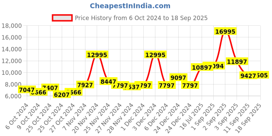 ajio.com ted baker Analogue Watch with Leather Strap-BKPPHS301 ted baker Price History Graph from 6 Oct 2024 to 18 Sep 2025