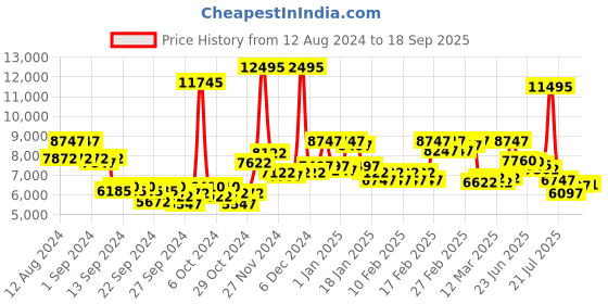 ajio.com ted baker BKPAMS304 Analogue Watch with Leather Strap ted baker Price History Graph from 12 Aug 2024 to 18 Sep 2025