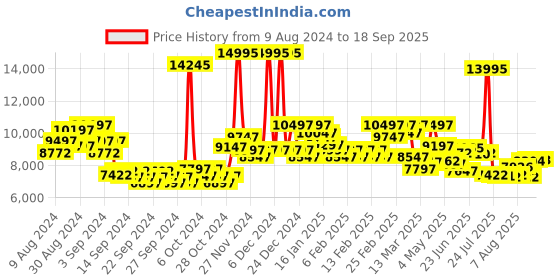 ajio.com ted baker BKPBWF001 Analogue Watch with Leather Strap ted baker Price History Graph from 9 Aug 2024 to 18 Sep 2025