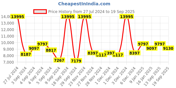 ajio.com ted baker BKPCNS314 Chronograph Watch with Metallic Strap ted baker Price History Graph from 27 Jul 2024 to 19 Sep 2025