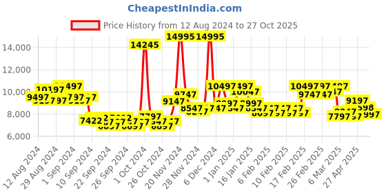 ajio.com ted baker BKPDSS300 Analogue Watch with Leather Strap ted baker Price History Graph from 12 Aug 2024 to 27 Oct 2025