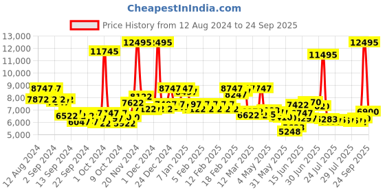 ajio.com ted baker BKPFZF126 Analogue Watch with Stainless Steel Strap ted baker Price History Graph from 12 Aug 2024 to 24 Sep 2025