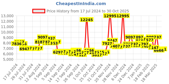 ajio.com ted baker BKPMMF911 1 Analogue Watch with Leather Strap ted baker Price History Graph from 17 Jul 2024 to 30 Oct 2025