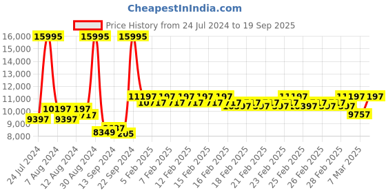 ajio.com ted baker BKPMSS304 Analogue Watch with Leather Strap ted baker Price History Graph from 24 Jul 2024 to 19 Sep 2025