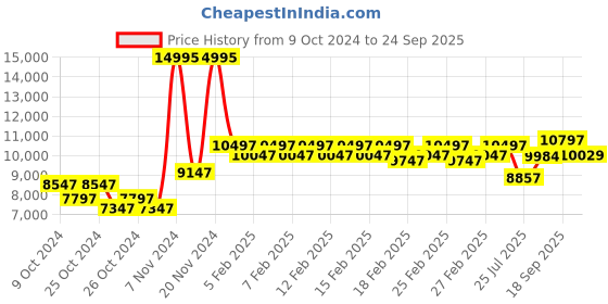 ajio.com ted baker BKPPHS304 Analogue Watch with Metallic Strap ted baker Price History Graph from 9 Oct 2024 to 24 Sep 2025