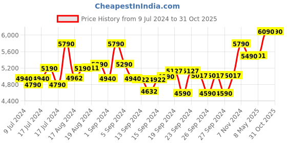 ajio.com ted baker Bracelet ted baker Price History Graph from 9 Jul 2024 to 31 Oct 2025