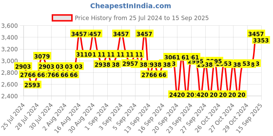 ajio.com ted baker Crystal Heart Bracelet ted baker Price History Graph from 25 Jul 2024 to 15 Sep 2025