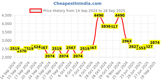 ajio.com ted baker Diamond Crystal Stud Earrings ted baker Price History Graph from 14 Sep 2024 to 18 Sep 2025
