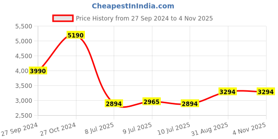ajio.com ted baker Florina Crystal Flower Adjustable Bracelet ted baker Price History Graph from 27 Sep 2024 to 1 Nov 2025