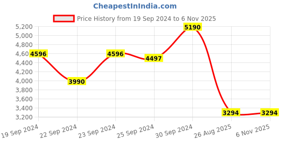 ajio.com ted baker Florita Crystal Flower Pendant Necklace ted baker Price History Graph from 19 Sep 2024 to 6 Nov 2025