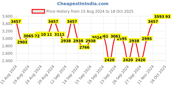 ajio.com ted baker Gold-Plated Heart-Shaped Dangler Earrings ted baker Price History Graph from 15 Aug 2024 to 17 Oct 2025