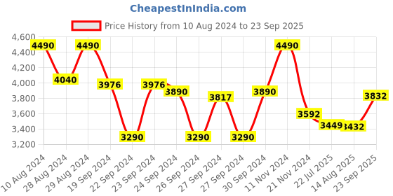 ajio.com ted baker Gold-Plated Heplie Crystal Hoop Earrings ted baker Price History Graph from 10 Aug 2024 to 23 Sep 2025