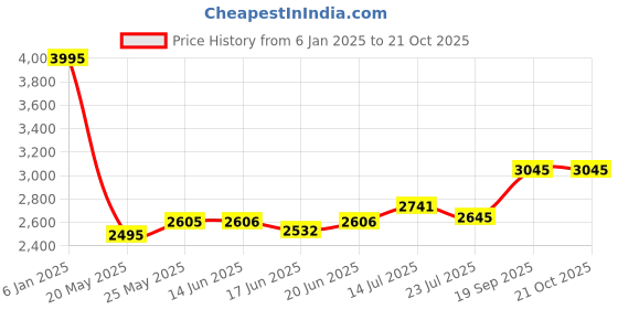 ajio.com ted baker Gold-Plated Sinliaa Crystal Hoop Earrings ted baker Price History Graph from 6 Jan 2025 to 20 Oct 2025